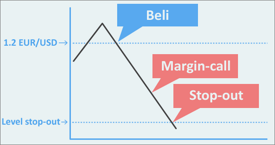 Apa itu forex stop-out