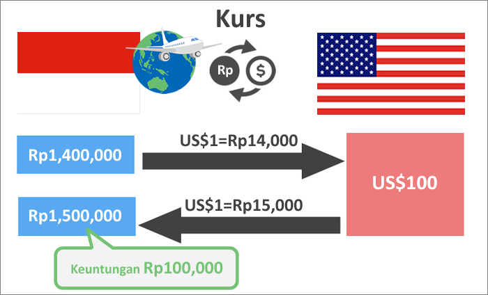 apa-itu-forex-kurs