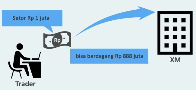 apa-itu-forex-leverage