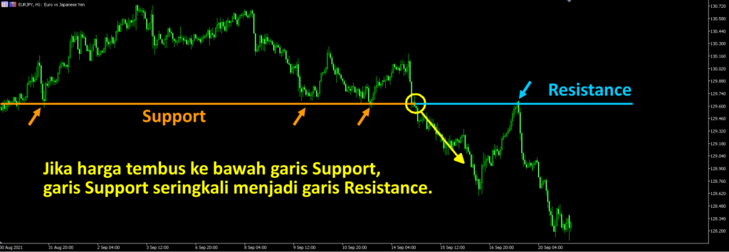 pembalikan-support-dan-resistance1