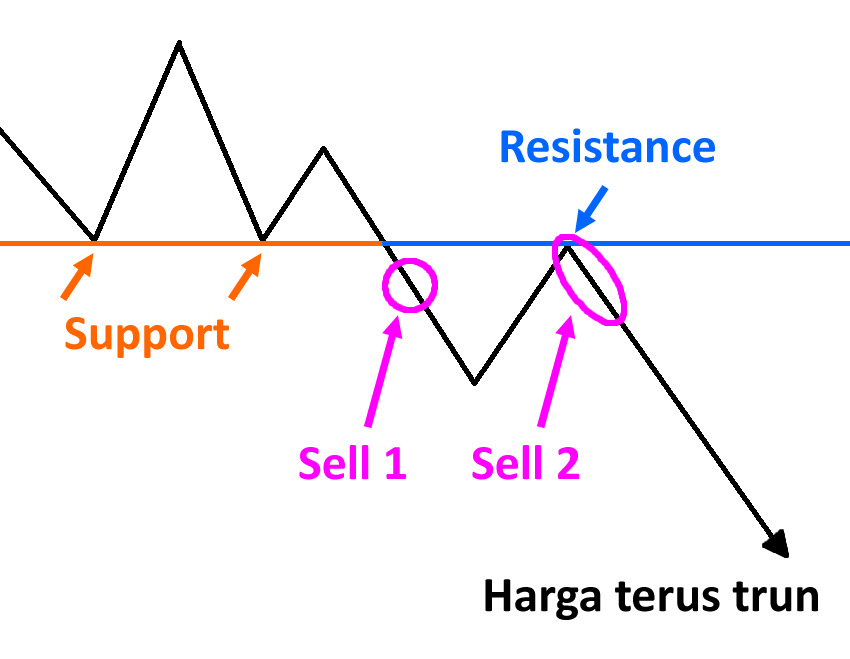 pembalikan-support-dan-resistance3