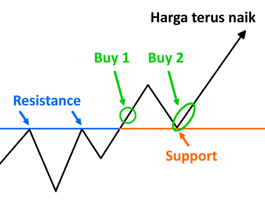 pembalikan-support-dan-resistance4
