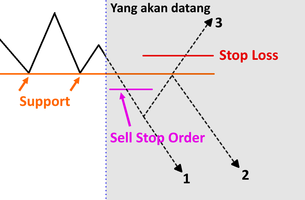 pembalikan-support-dan-resistance5